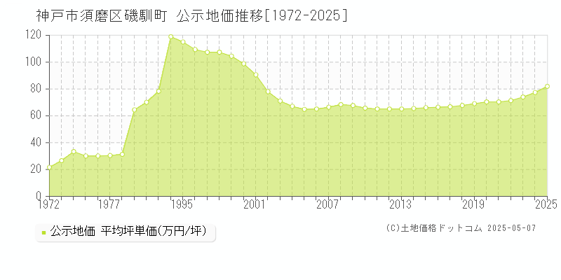 神戸市須磨区磯馴町の地価公示推移グラフ 