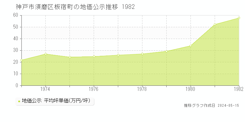 神戸市須磨区板宿町の地価公示推移グラフ 