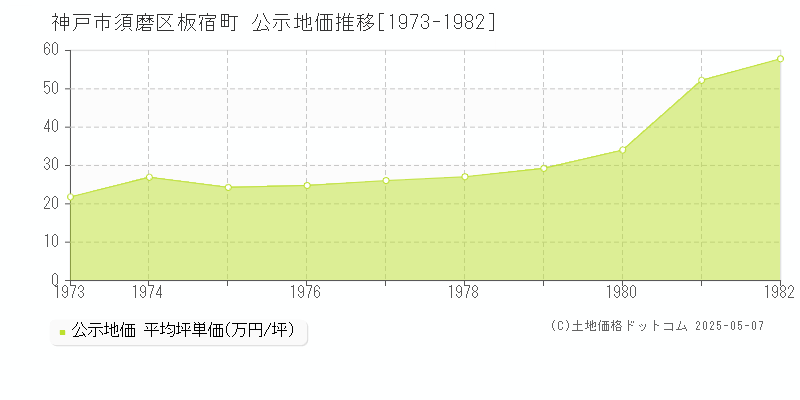 板宿町(神戸市須磨区)の公示地価推移グラフ(坪単価)[1973-1982年]