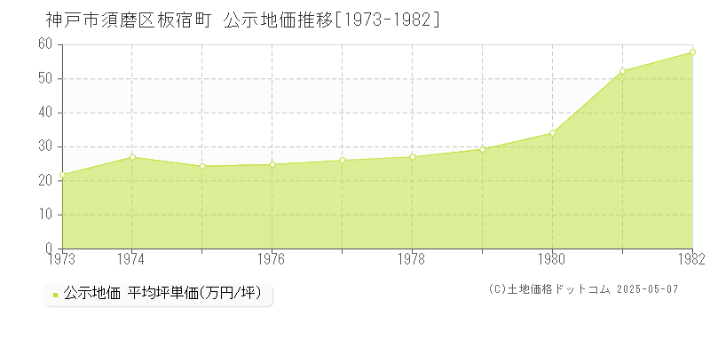 神戸市須磨区板宿町の地価公示推移グラフ 