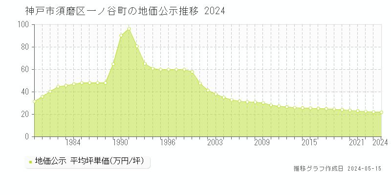 神戸市須磨区一ノ谷町の地価公示推移グラフ 