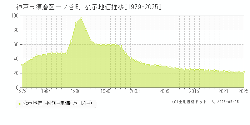 一ノ谷町(神戸市須磨区)の公示地価推移グラフ(坪単価)[1979-2025年]