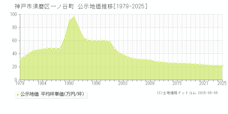 神戸市須磨区一ノ谷町の地価公示推移グラフ 