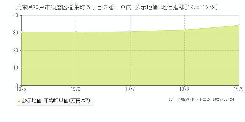 兵庫県神戸市須磨区稲葉町６丁目３番１０内 公示地価 地価推移[1975-1979]