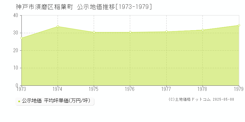 稲葉町(神戸市須磨区)の公示地価推移グラフ(坪単価)[1973-1979年]