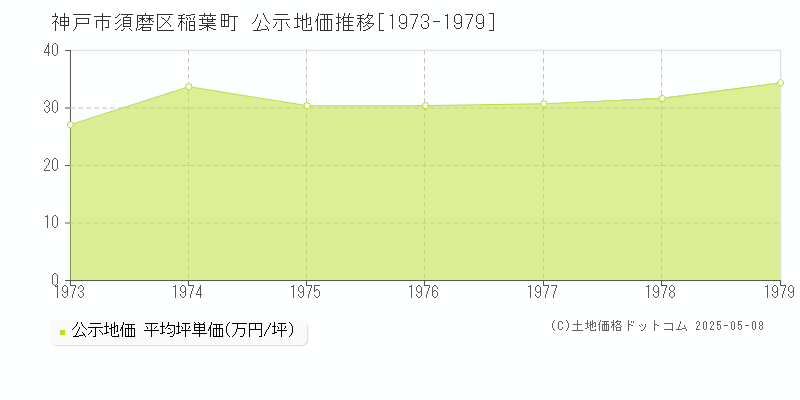 神戸市須磨区稲葉町の地価公示推移グラフ 