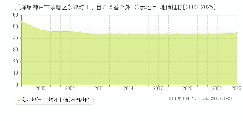 兵庫県神戸市須磨区永楽町１丁目３６番２外 公示地価 地価推移[2003-2025]