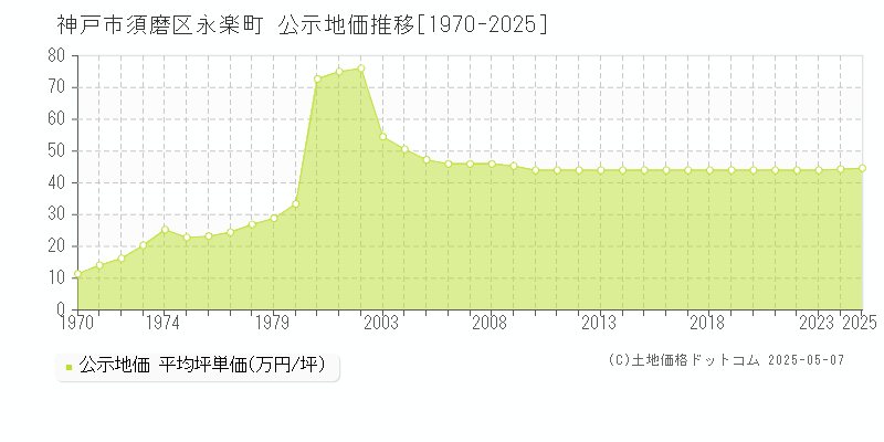 永楽町(神戸市須磨区)の公示地価推移グラフ(坪単価)[1970-2025年]