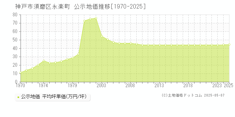 神戸市須磨区永楽町の地価公示推移グラフ 