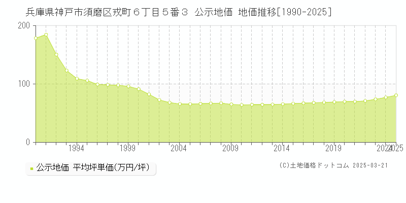 兵庫県神戸市須磨区戎町６丁目５番３ 公示地価 地価推移[1990-2025]