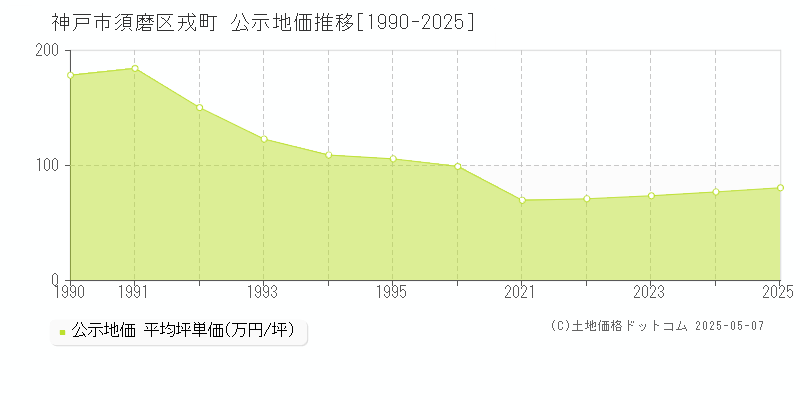 戎町(神戸市須磨区)の公示地価推移グラフ(坪単価)[1990-2025年]