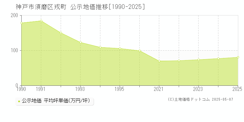 神戸市須磨区戎町の地価公示推移グラフ 