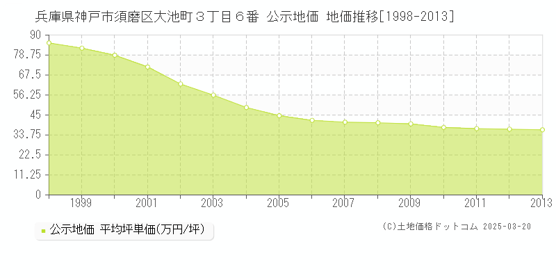 兵庫県神戸市須磨区大池町３丁目６番 公示地価 地価推移[1998-2013]