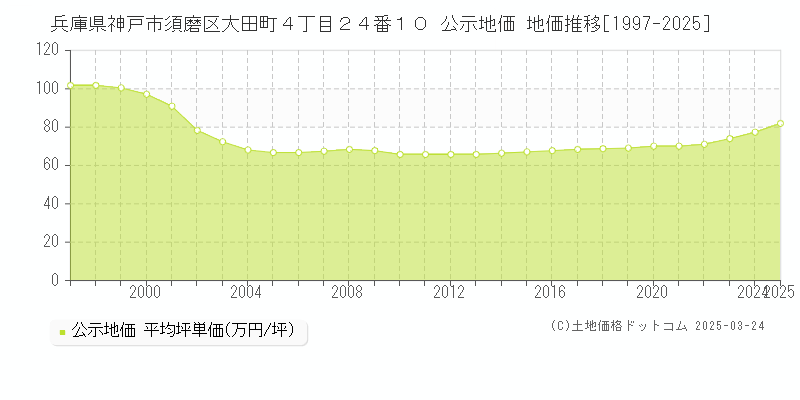 兵庫県神戸市須磨区大田町４丁目２４番１０ 公示地価 地価推移[1997-2025]
