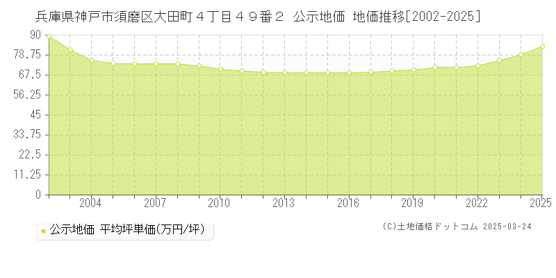 兵庫県神戸市須磨区大田町４丁目４９番２ 公示地価 地価推移[2002-2025]