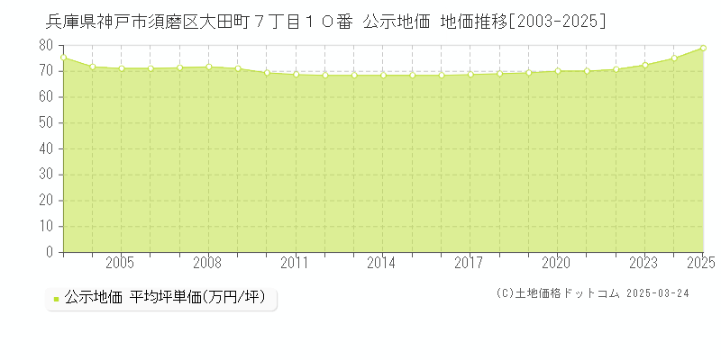 兵庫県神戸市須磨区大田町７丁目１０番 公示地価 地価推移[2003-2025]
