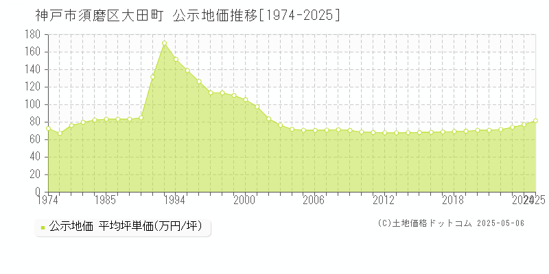 大田町(神戸市須磨区)の公示地価推移グラフ(坪単価)[1974-2025年]