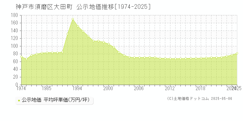 神戸市須磨区大田町の地価公示推移グラフ 