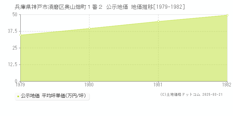 兵庫県神戸市須磨区奥山畑町１番２ 公示地価 地価推移[1979-1982]