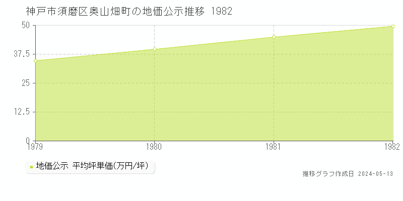 神戸市須磨区奥山畑町の地価公示推移グラフ 