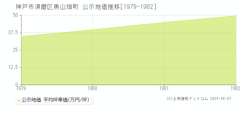 奥山畑町(神戸市須磨区)の公示地価推移グラフ(坪単価)[1979-1982年]