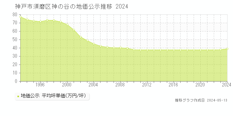 神戸市須磨区神の谷の地価公示推移グラフ 