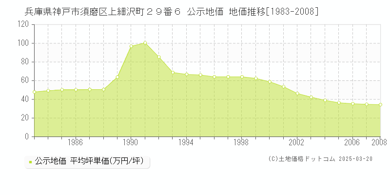 兵庫県神戸市須磨区上細沢町２９番６ 公示地価 地価推移[1983-2008]