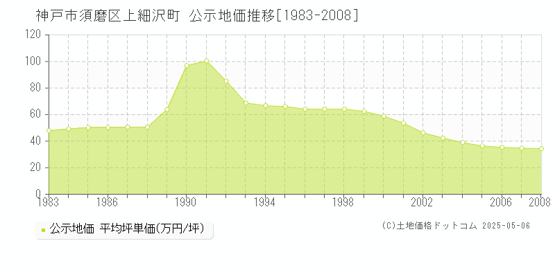 上細沢町(神戸市須磨区)の公示地価推移グラフ(坪単価)[1983-2008年]