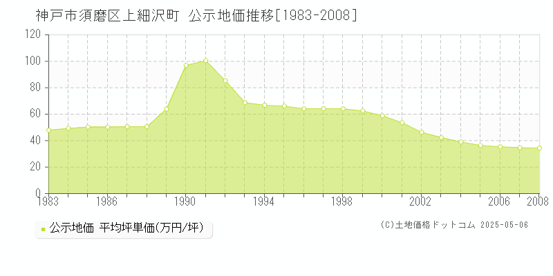 神戸市須磨区上細沢町の地価公示推移グラフ 