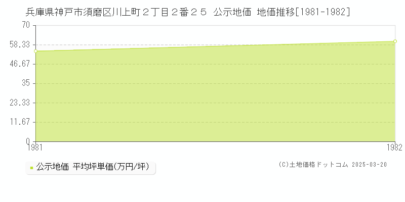 兵庫県神戸市須磨区川上町２丁目２番２５ 公示地価 地価推移[1981-1982]