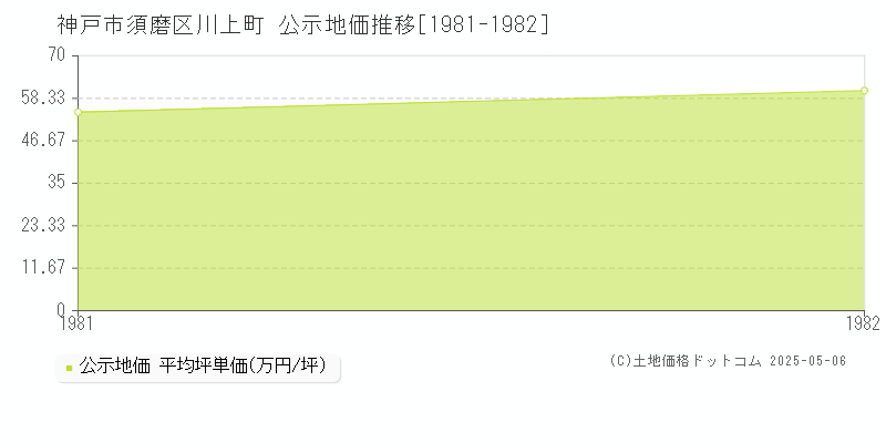 川上町(神戸市須磨区)の公示地価推移グラフ(坪単価)[1981-1982年]