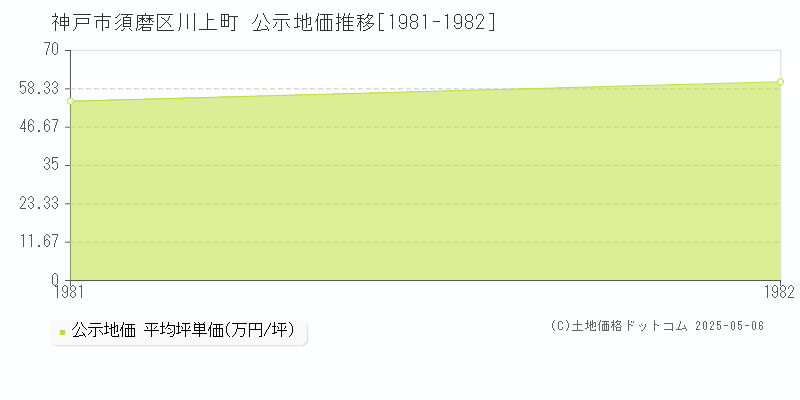 神戸市須磨区川上町の地価公示推移グラフ 