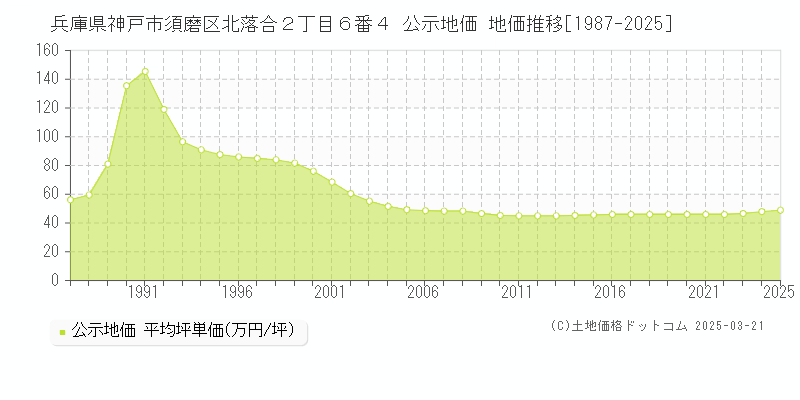 兵庫県神戸市須磨区北落合２丁目６番４ 公示地価 地価推移[1987-2025]