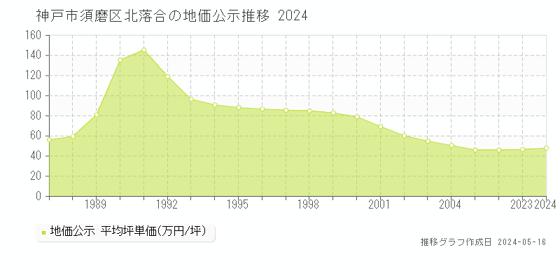 神戸市須磨区北落合の地価公示推移グラフ 