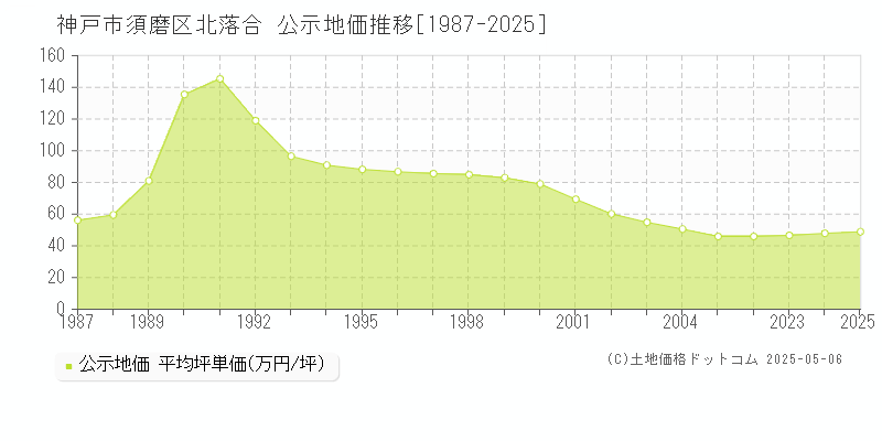 北落合(神戸市須磨区)の公示地価推移グラフ(坪単価)[1987-2025年]