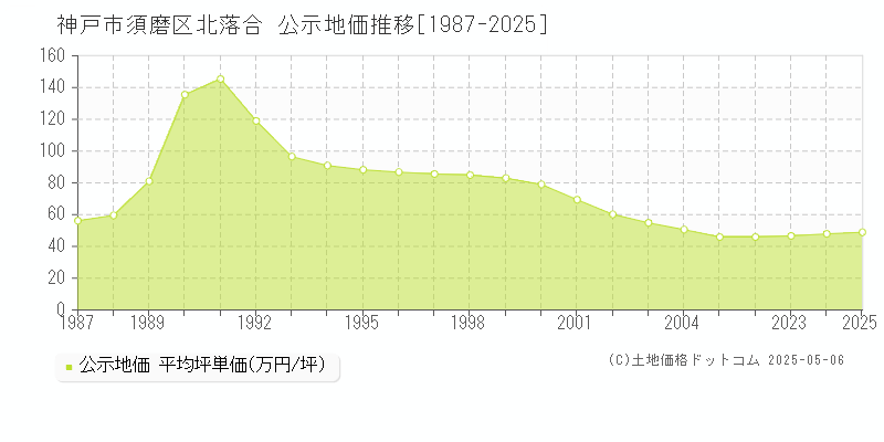 神戸市須磨区北落合の地価公示推移グラフ 