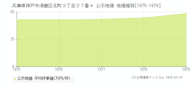 兵庫県神戸市須磨区北町３丁目２７番４ 公示地価 地価推移[1975-1979]