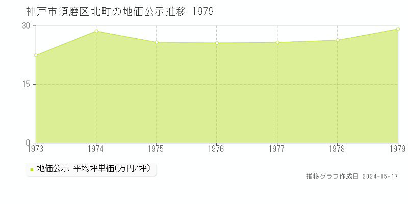 神戸市須磨区北町の地価公示推移グラフ 
