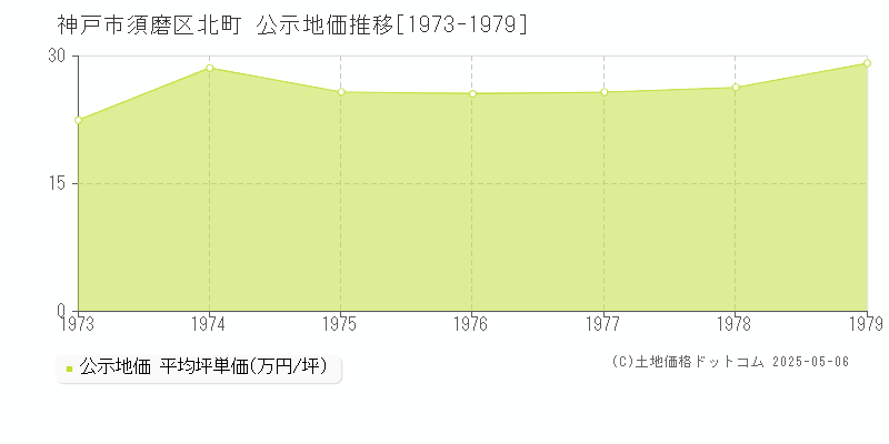 北町(神戸市須磨区)の公示地価推移グラフ(坪単価)[1973-1979年]