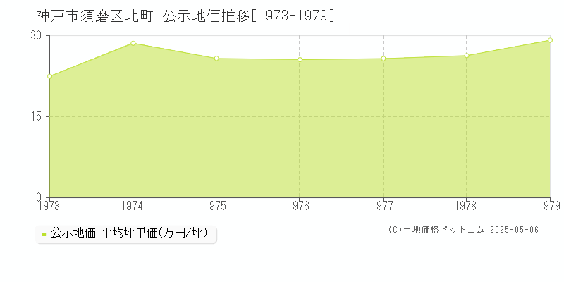 神戸市須磨区北町の地価公示推移グラフ 