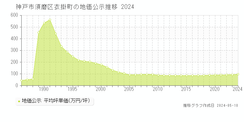 神戸市須磨区衣掛町の地価公示推移グラフ 