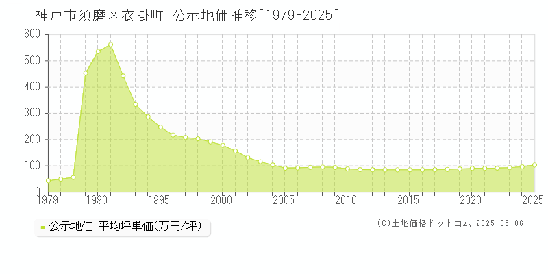衣掛町(神戸市須磨区)の公示地価推移グラフ(坪単価)[1979-2025年]