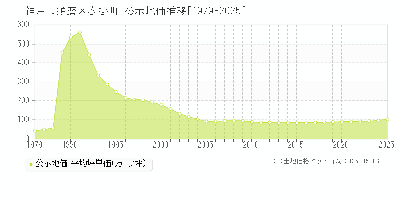 神戸市須磨区衣掛町の地価公示推移グラフ 