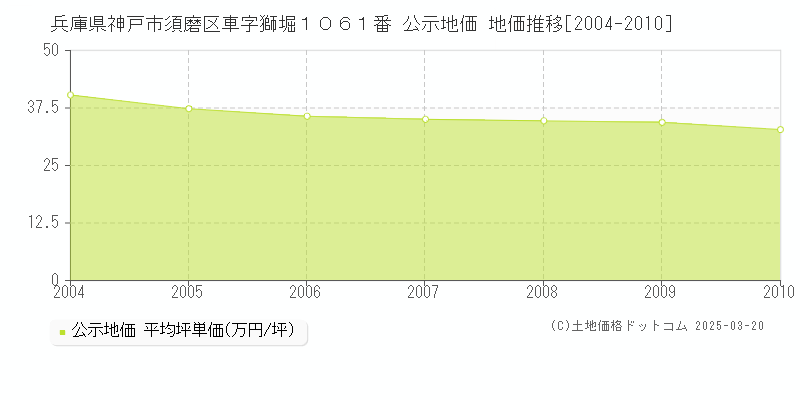 兵庫県神戸市須磨区車字獅堀１０６１番 公示地価 地価推移[2004-2010]