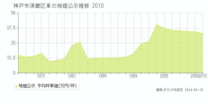 神戸市須磨区車の地価公示推移グラフ 