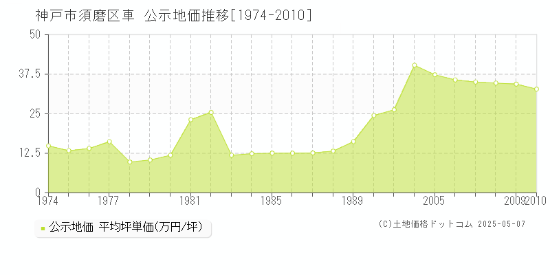 車(神戸市須磨区)の公示地価推移グラフ(坪単価)[1974-2010年]