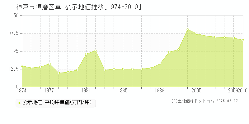 神戸市須磨区車の地価公示推移グラフ 