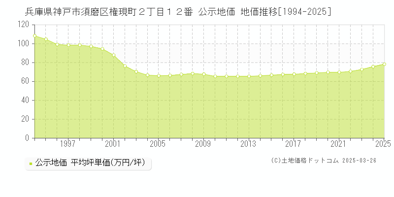 兵庫県神戸市須磨区権現町２丁目１２番 公示地価 地価推移[1994-2025]