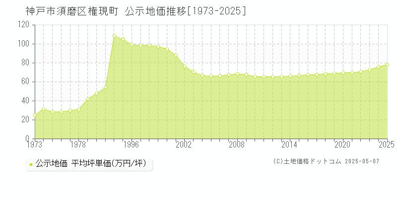 権現町(神戸市須磨区)の公示地価推移グラフ(坪単価)[1973-2025年]