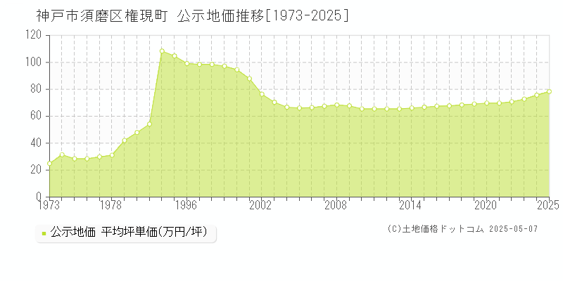 神戸市須磨区権現町の地価公示推移グラフ 